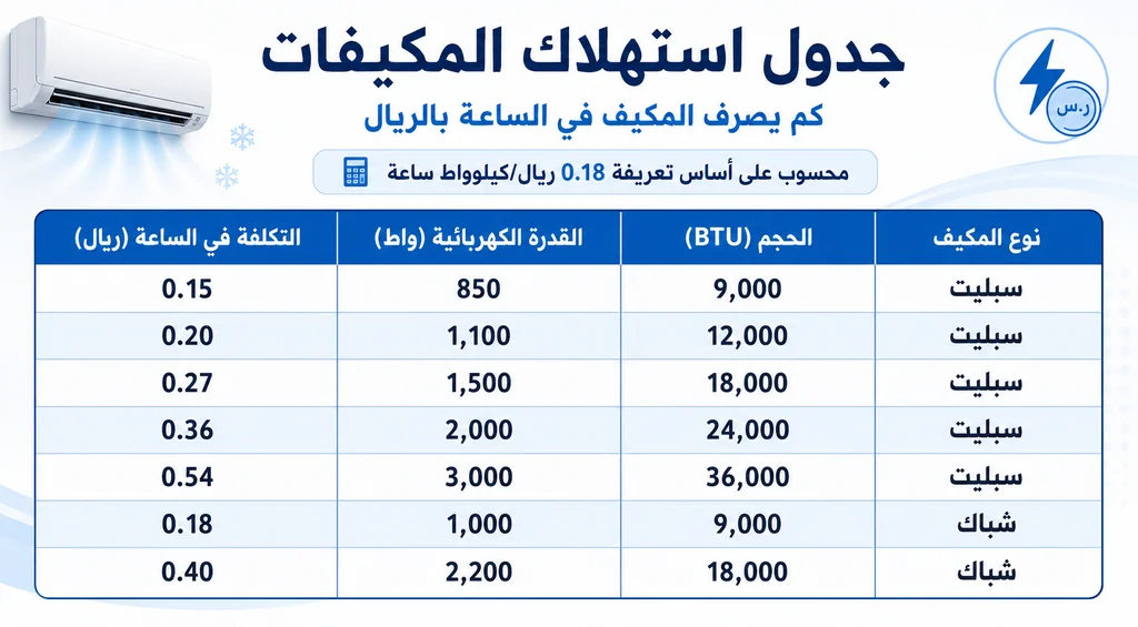 جدول استهلاك المكيفات