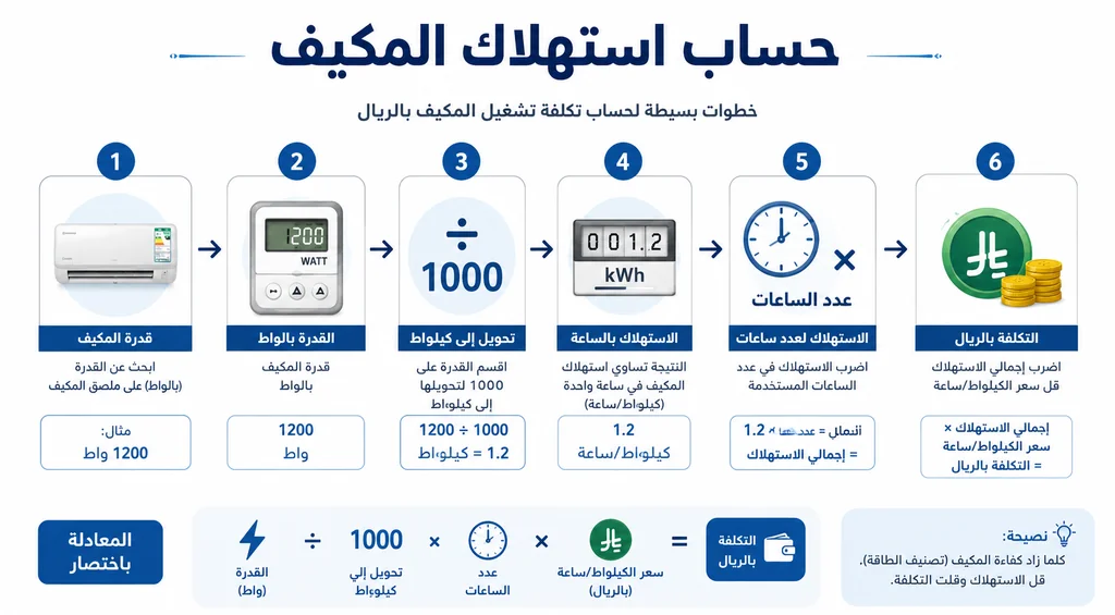 معادلة حساب تكلفة المكيف بالريال