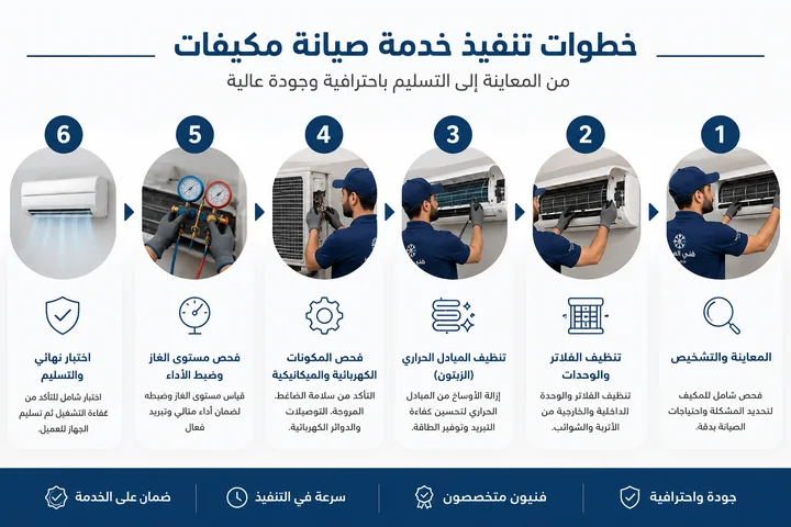 مراحل تنفيذ خدمة صيانة مكيفات من المعاينة للتسليم